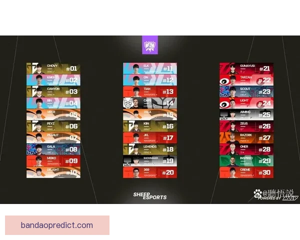 英雄联盟2026先锋赛KDA榜公布Chovy登顶Viper紧随其后